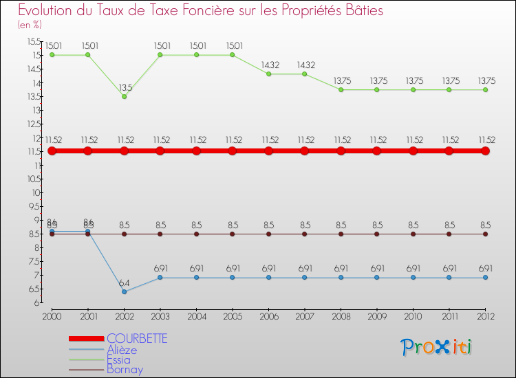 Evolution du taux de la taxe foncière sur le bati pour COURBETTE et les communes proches de 2000 à 2012 Comparaison des taux de taxe foncière sur le bati pour COURBETTE et les communes voisines de 2000 à 2012
