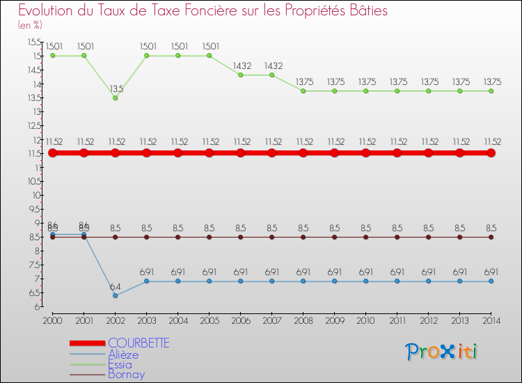 Evolution du taux de la taxe foncière sur le bati pour COURBETTE et les communes proches de 2000 à 2014 Comparaison des taux de taxe foncière sur le bati pour COURBETTE et les communes voisines de 2000 à 2014