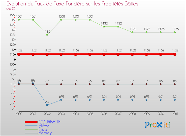 Evolution du taux de la taxe foncière sur le bati pour COURBETTE et les communes proches Comparaison des taux de taxe foncière sur le bati pour COURBETTE et les communes voisines