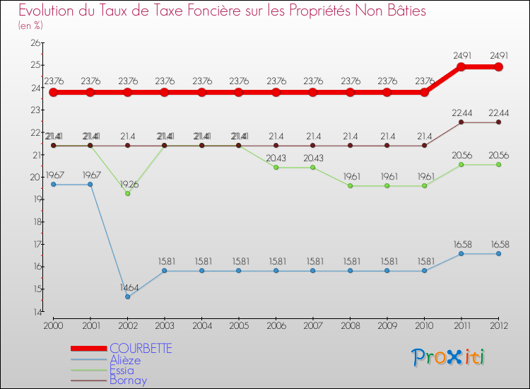 Evolution du taux de la taxe foncière sur les immeubles et terrains non batis pour COURBETTE et les communes proches de 2000 à 2012 Comparaison des taux de la taxe foncière sur les immeubles et terrains non batis pour COURBETTE et les communes voisines de 2000 à 2012