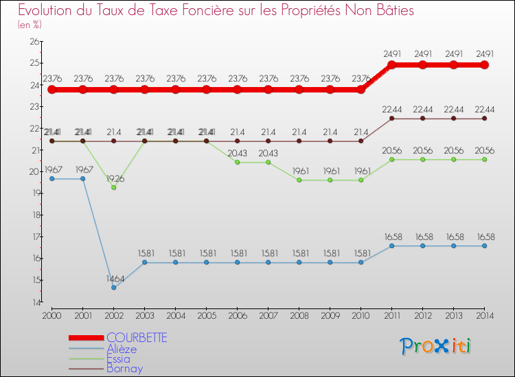 Evolution du taux de la taxe foncière sur les immeubles et terrains non batis pour COURBETTE et les communes proches de 2000 à 2014 Comparaison des taux de la taxe foncière sur les immeubles et terrains non batis pour COURBETTE et les communes voisines de 2000 à 2014