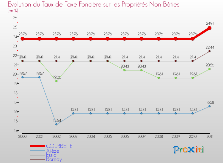 Evolution du taux de la taxe foncière sur les immeubles et terrains non batis pour COURBETTE et les communes proches Comparaison des taux de la taxe foncière sur les immeubles et terrains non batis pour COURBETTE et les communes voisines