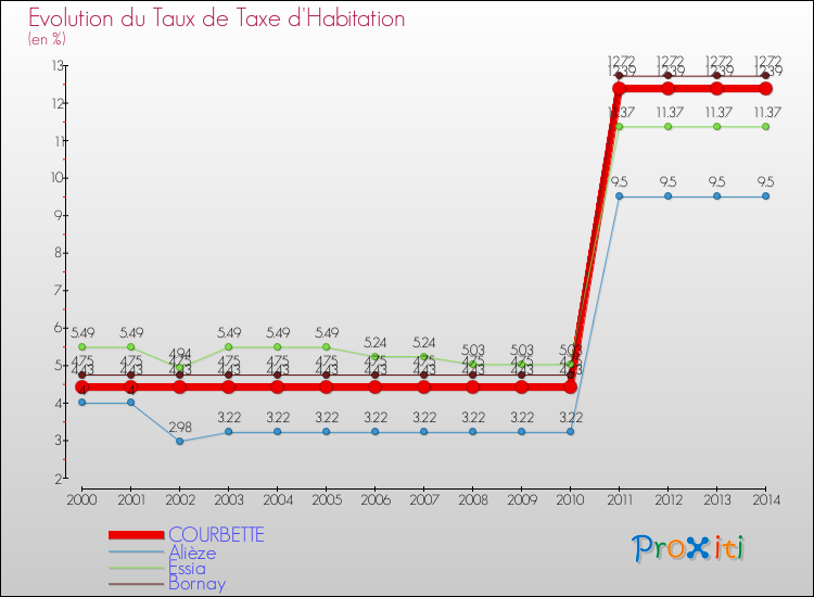 Evolution du taux de la taxe d'habitation pour COURBETTE et les communes proches de 2000 à 2014 Comparaison des taux de la taxe d'habitation pour COURBETTE et les communes voisines de 2000 à 2014