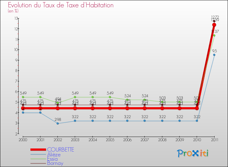 Evolution du taux de la taxe d'habitation pour COURBETTE et les communes proches Comparaison des taux de la taxe d'habitation pour COURBETTE et les communes voisines