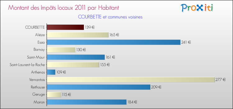 Montant des impôts locaux par Habitant pour COURBETTE et les communes proches Comparaison des impôts locaux par habitant pour COURBETTE et les communes voisines