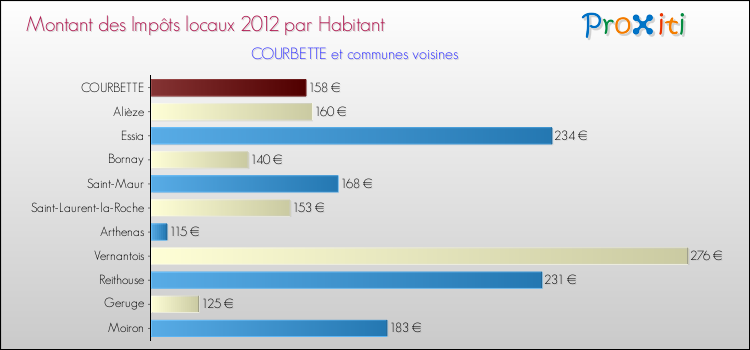 Montant des impôts locaux par Habitant pour COURBETTE et les communes proches Comparaison des impôts locaux par habitant pour COURBETTE et les communes voisines