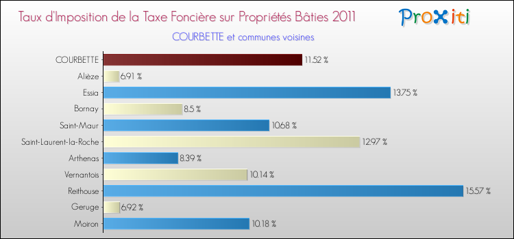 Taux d'imposition de la taxe foncière sur le bati 2011 pour COURBETTE et les communes proches Comparaison des taux d'imposition de la taxe foncière sur le bati 2011 pour COURBETTE et les communes voisines