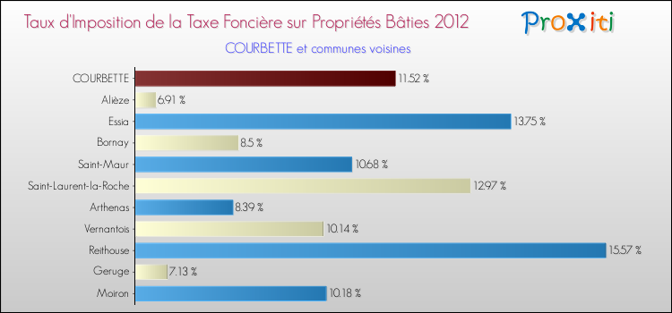 Taux d'imposition de la taxe foncière sur le bati 2012 pour COURBETTE et les communes proches Comparaison des taux d'imposition de la taxe foncière sur le bati 2012 pour COURBETTE et les communes voisines