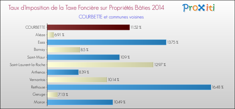 Taux d'imposition de la taxe foncière sur le bati 2014 pour COURBETTE et les communes proches Comparaison des taux d'imposition de la taxe foncière sur le bati 2014 pour COURBETTE et les communes voisines
