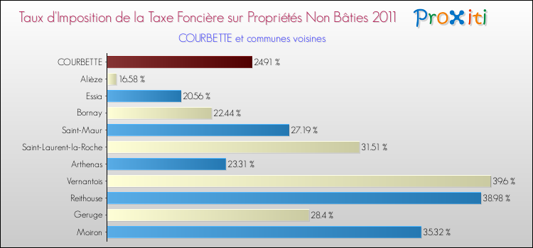 Taux d'imposition de la taxe foncière sur les immeubles et terrains non batis 2011 pour COURBETTE et les communes proches Comparaison des taux d'imposition de la taxe foncière sur les immeubles et terrains non batis 2011 pour COURBETTE et les communes voisines