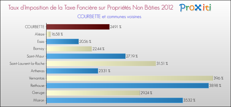 Taux d'imposition de la taxe foncière sur les immeubles et terrains non batis 2012 pour COURBETTE et les communes proches Comparaison des taux d'imposition de la taxe foncière sur les immeubles et terrains non batis 2012 pour COURBETTE et les communes voisines