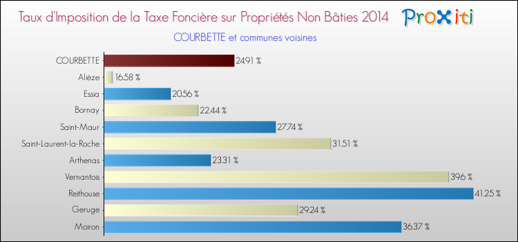 Taux d'imposition de la taxe foncière sur les immeubles et terrains non batis 2014 pour COURBETTE et les communes proches Comparaison des taux d'imposition de la taxe foncière sur les immeubles et terrains non batis 2014 pour COURBETTE et les communes voisines