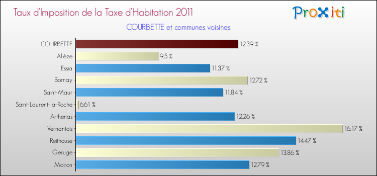 Taux d'imposition de la taxe d'habitation 2011 pour COURBETTE et les communes proches Comparaison des taux d'imposition de la taxe d'habitation 2011 pour COURBETTE et les communes voisines