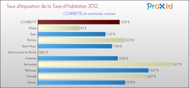 Taux d'imposition de la taxe d'habitation 2012 pour COURBETTE et les communes proches Comparaison des taux d'imposition de la taxe d'habitation 2012 pour COURBETTE et les communes voisines