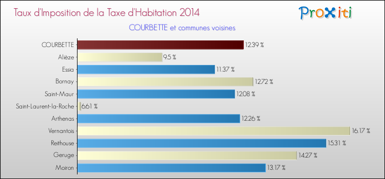 Taux d'imposition de la taxe d'habitation 2014 pour COURBETTE et les communes proches Comparaison des taux d'imposition de la taxe d'habitation 2014 pour COURBETTE et les communes voisines