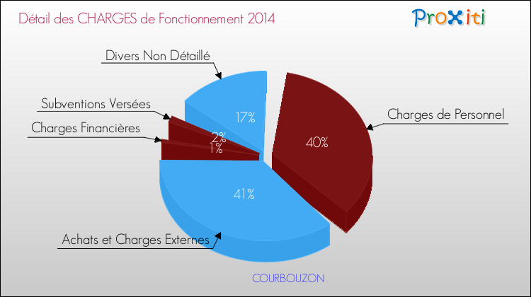 Décomposition des Charges de Fonctionnement 2014 de la commune de COURBOUZON Charges de Fonctionnement 2014 pour la commune de COURBOUZON