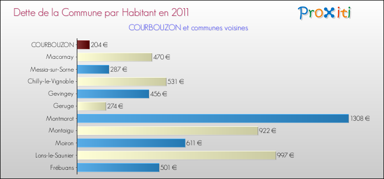 Dette par habitant de la commune en 2011 pour COURBOUZON et les communes proches Comparaison de la dette par habitant de la commune en 2011 pour COURBOUZON et les communes voisines