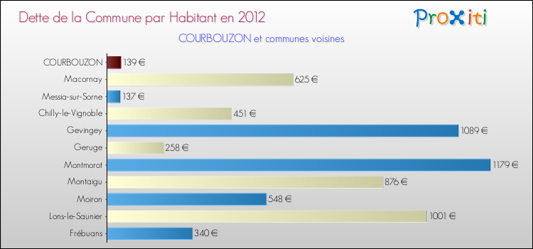 Dette par habitant de la commune en 2012 pour COURBOUZON et les communes proches Comparaison de la dette par habitant de la commune en 2012 pour COURBOUZON et les communes voisines