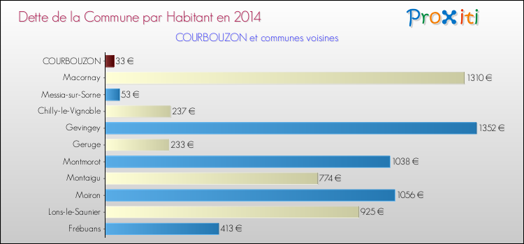Dette par habitant de la commune en 2014 pour COURBOUZON et les communes proches Comparaison de la dette par habitant de la commune en 2014 pour COURBOUZON et les communes voisines