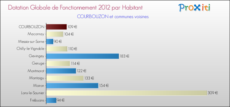 Montant des dotations globales de fonctionnement DGF par Habitant pour COURBOUZON et les communes proches Comparaison des des dotations globales de fonctionnement DGF par habitant pour COURBOUZON et les communes voisines