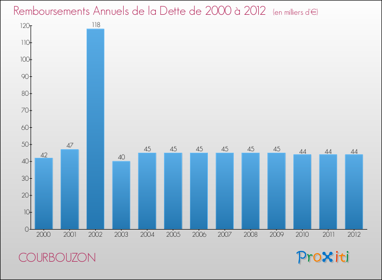 Evolution de l'annuité de la dette pour la commune de COURBOUZON de 2000 à 2012 Annuités de la dette pour COURBOUZON de 2000 à 2012