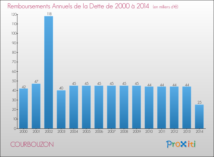 Evolution de l'annuité de la dette pour la commune de COURBOUZON de 2000 à 2014 Annuités de la dette pour COURBOUZON de 2000 à 2014