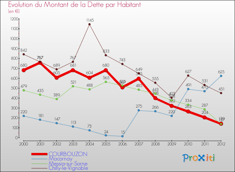 Evolution de la dette par habitant pour la commune de COURBOUZON et les communes proches de 2000 à 2012 Comparaison de la dette par habitant pour COURBOUZON et les communes voisines de 2000 à 2012