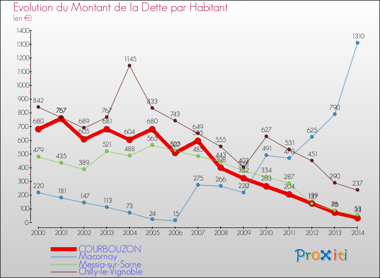 Evolution de la dette par habitant pour la commune de COURBOUZON et les communes proches de 2000 à 2014 Comparaison de la dette par habitant pour COURBOUZON et les communes voisines de 2000 à 2014