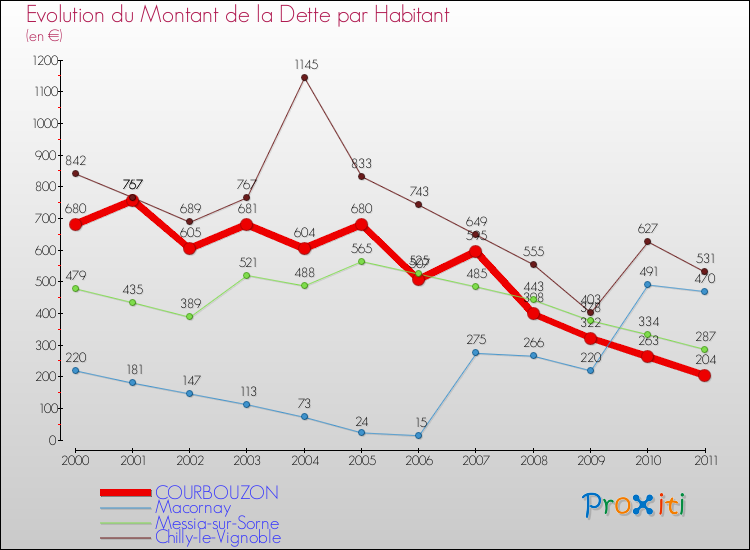 Evolution de la dette par habitant pour la commune de COURBOUZON et les communes proches Comparaison de la dette par habitant pour COURBOUZON et les communes voisines