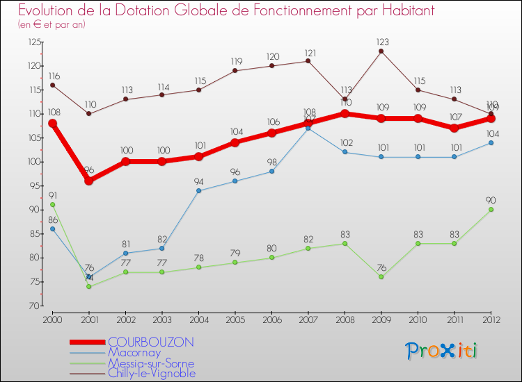 Evolution et montant de la dotation globale de fonctionnement par Habitant pour COURBOUZON et les communes proches Comparaison des dotations globales de fonctionnement par habitant pour COURBOUZON et les communes voisines