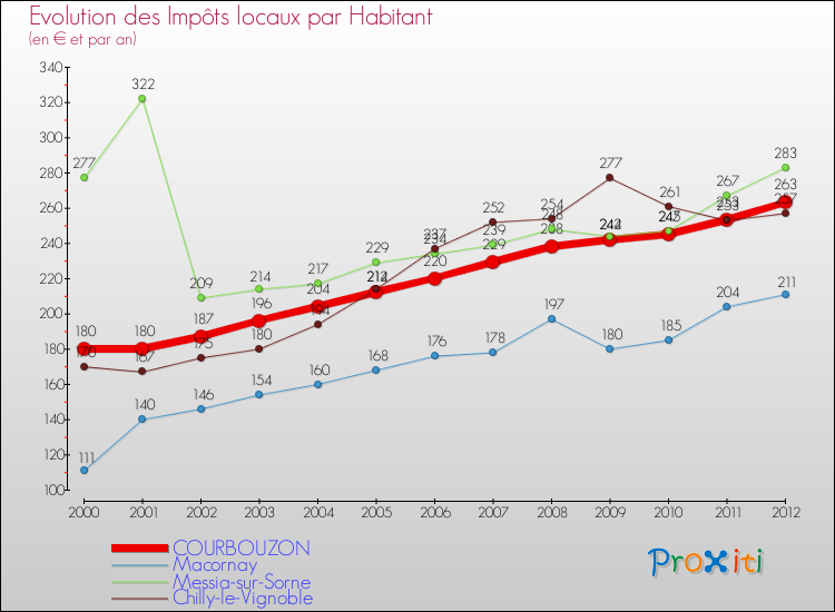 Evolution et montant des impôts locaux par Habitant pour COURBOUZON et les communes proches Comparaison des impôts locaux par habitant pour COURBOUZON et les communes voisines