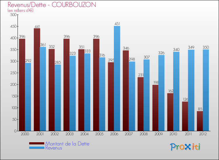 Evolution comparée de la dette et des revenus pour la commune de COURBOUZON de 2000 à 2012 Comparaison de la dette et des revenus pour COURBOUZON de 2000 à 2012