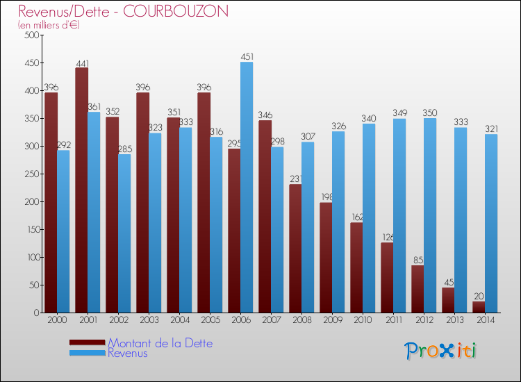 Evolution comparée de la dette et des revenus pour la commune de COURBOUZON de 2000 à 2014 Comparaison de la dette et des revenus pour COURBOUZON de 2000 à 2014