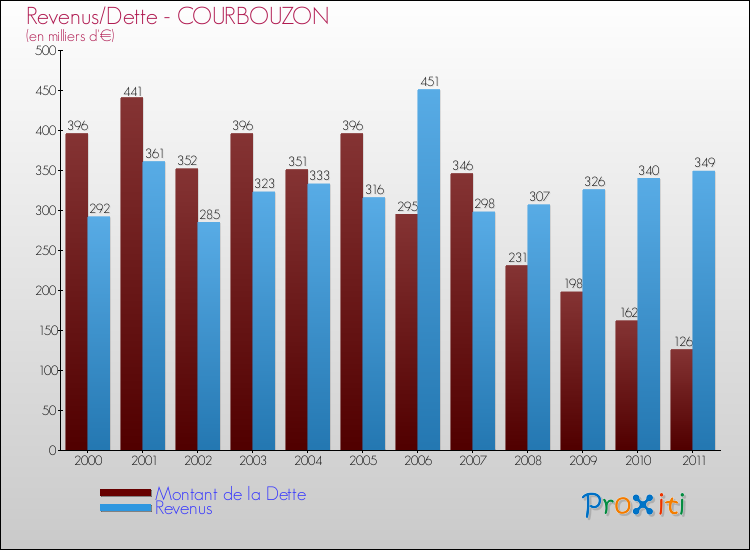 Evolution comparée de la dette et des revenus pour la commune de COURBOUZON de 2000 à 2011 Comparaison de la dette et des revenus pour COURBOUZON de 2000 à 2011