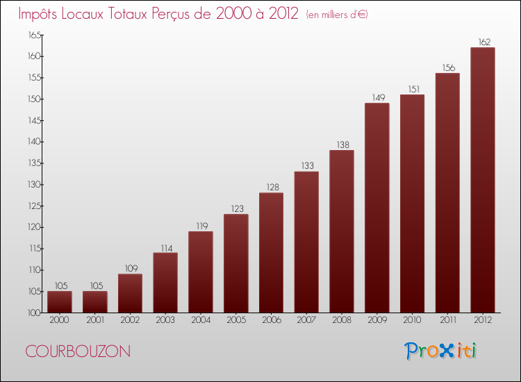 Evolution des Impôts Locaux pour la commune de COURBOUZON de 2000 à 2012 Evolution des Impôts Locaux pour COURBOUZON de 2000 à 2012