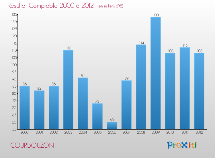 Evolution du résultat comptable pour la commune de COURBOUZON de 2000 à 2012 Evolution du résultat comptable pour COURBOUZON de 2000 à 2012