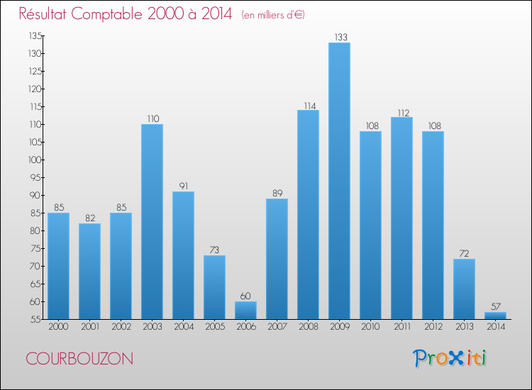 Evolution du résultat comptable pour la commune de COURBOUZON de 2000 à 2014 Evolution du résultat comptable pour COURBOUZON de 2000 à 2014