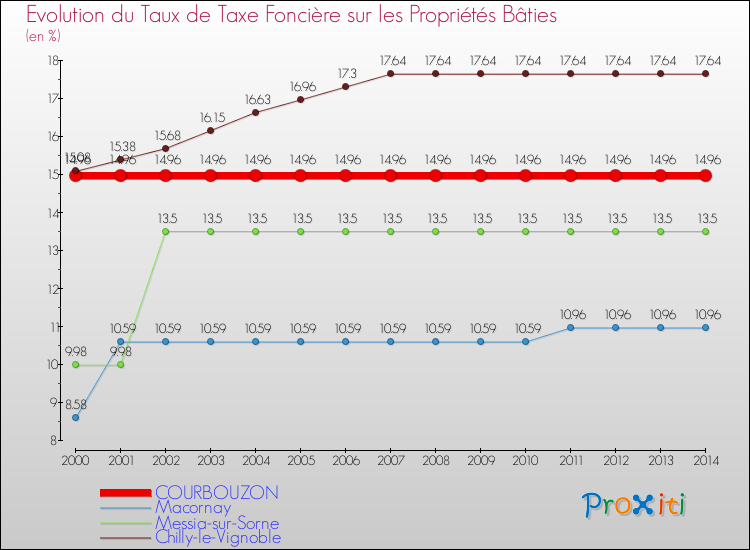 Evolution du taux de la taxe foncière sur le bati pour COURBOUZON et les communes proches de 2000 à 2014 Comparaison des taux de taxe foncière sur le bati pour COURBOUZON et les communes voisines de 2000 à 2014