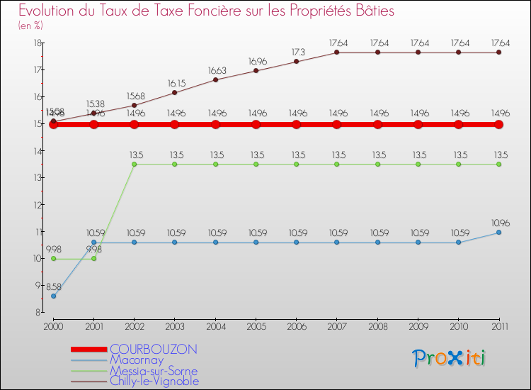 Evolution du taux de la taxe foncière sur le bati pour COURBOUZON et les communes proches Comparaison des taux de taxe foncière sur le bati pour COURBOUZON et les communes voisines