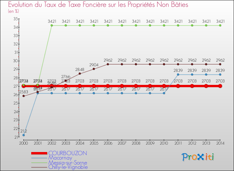 Evolution du taux de la taxe foncière sur les immeubles et terrains non batis pour COURBOUZON et les communes proches de 2000 à 2014 Comparaison des taux de la taxe foncière sur les immeubles et terrains non batis pour COURBOUZON et les communes voisines de 2000 à 2014