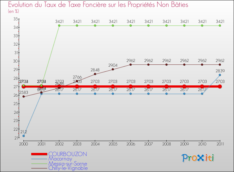 Evolution du taux de la taxe foncière sur les immeubles et terrains non batis pour COURBOUZON et les communes proches Comparaison des taux de la taxe foncière sur les immeubles et terrains non batis pour COURBOUZON et les communes voisines