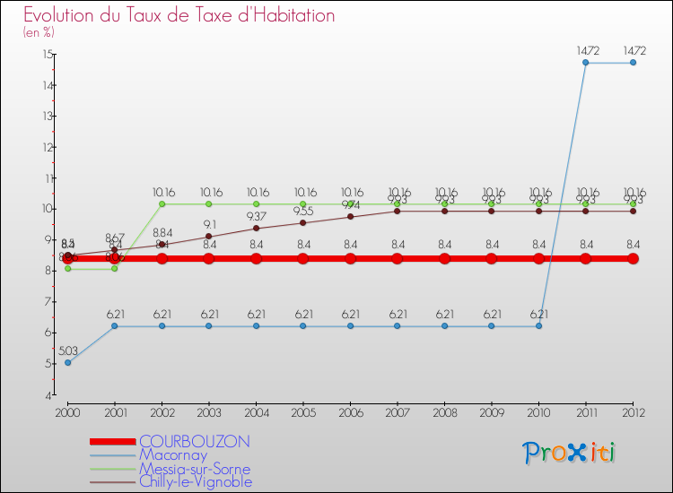 Evolution du taux de la taxe d'habitation pour COURBOUZON et les communes proches Comparaison des taux de la taxe d'habitation pour COURBOUZON et les communes voisines