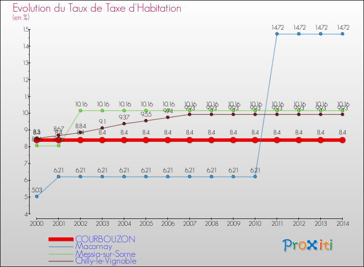 Evolution du taux de la taxe d'habitation pour COURBOUZON et les communes proches de 2000 à 2014 Comparaison des taux de la taxe d'habitation pour COURBOUZON et les communes voisines de 2000 à 2014