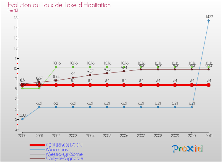 Evolution du taux de la taxe d'habitation pour COURBOUZON et les communes proches Comparaison des taux de la taxe d'habitation pour COURBOUZON et les communes voisines