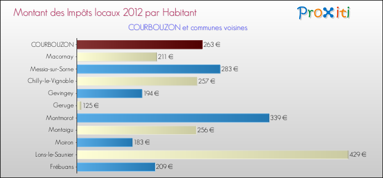 Montant des impôts locaux par Habitant pour COURBOUZON et les communes proches Comparaison des impôts locaux par habitant pour COURBOUZON et les communes voisines