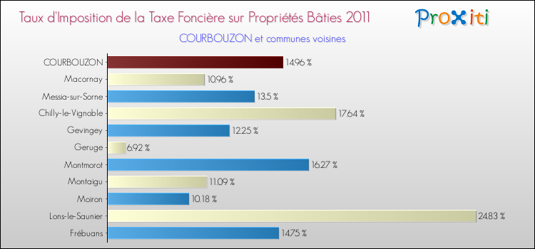 Taux d'imposition de la taxe foncière sur le bati 2011 pour COURBOUZON et les communes proches Comparaison des taux d'imposition de la taxe foncière sur le bati 2011 pour COURBOUZON et les communes voisines