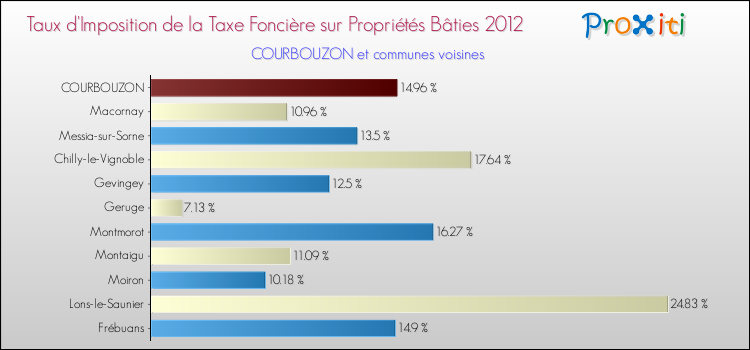 Taux d'imposition de la taxe foncière sur le bati 2012 pour COURBOUZON et les communes proches Comparaison des taux d'imposition de la taxe foncière sur le bati 2012 pour COURBOUZON et les communes voisines