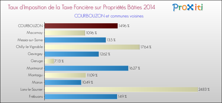 Taux d'imposition de la taxe foncière sur le bati 2014 pour COURBOUZON et les communes proches Comparaison des taux d'imposition de la taxe foncière sur le bati 2014 pour COURBOUZON et les communes voisines