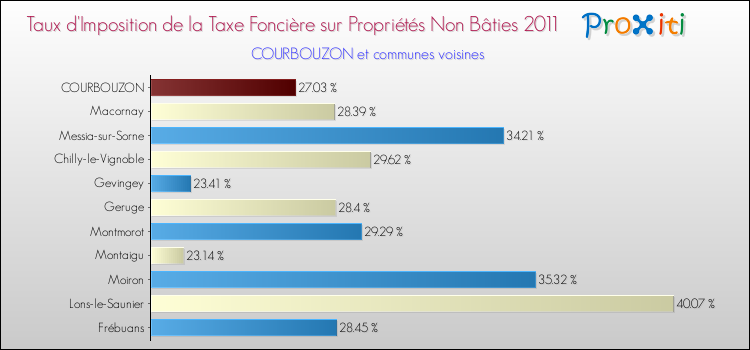 Taux d'imposition de la taxe foncière sur les immeubles et terrains non batis 2011 pour COURBOUZON et les communes proches Comparaison des taux d'imposition de la taxe foncière sur les immeubles et terrains non batis 2011 pour COURBOUZON et les communes voisines