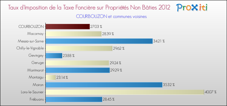 Taux d'imposition de la taxe foncière sur les immeubles et terrains non batis 2012 pour COURBOUZON et les communes proches Comparaison des taux d'imposition de la taxe foncière sur les immeubles et terrains non batis 2012 pour COURBOUZON et les communes voisines
